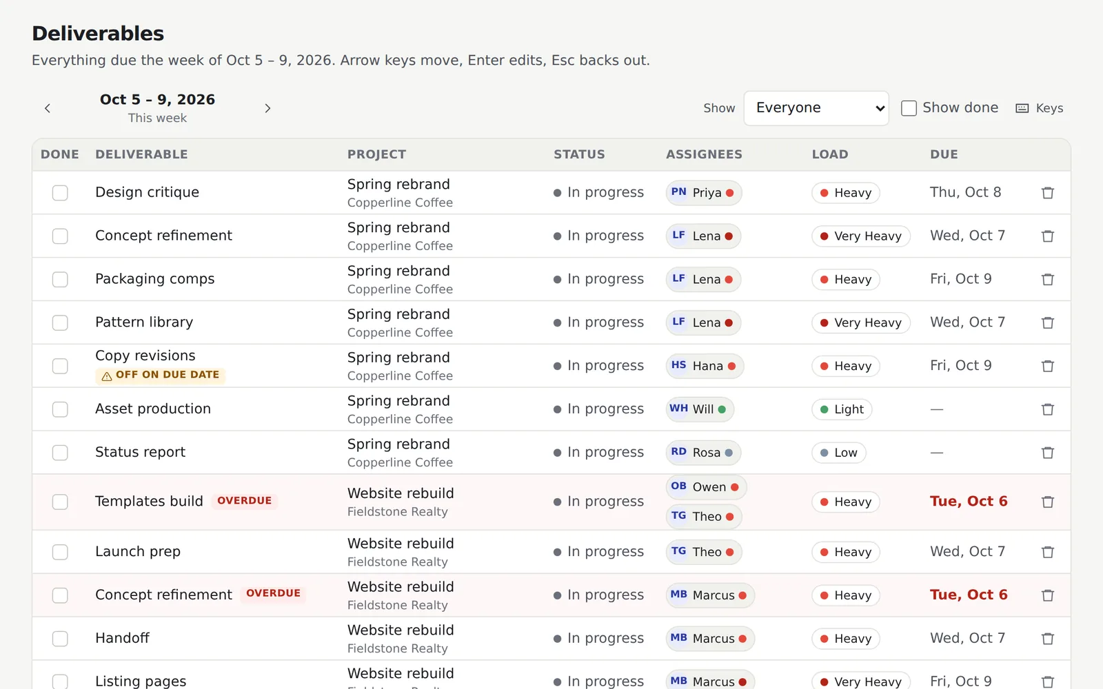 The deliverables grid: one row per piece of work, with project, status, assignees, load and due date.
