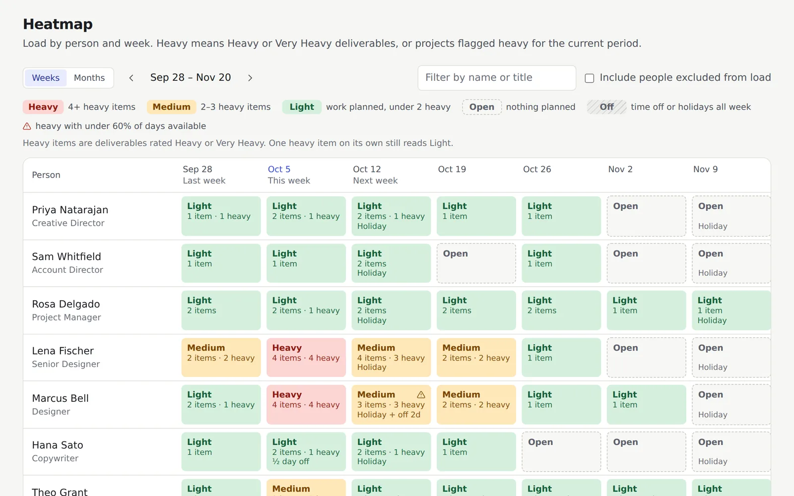 The heatmap: load by person and week, with holidays, time off and closures marked in the cells.
